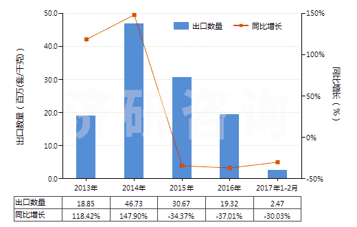 2013-2017年2月中國安全閥或溢流閥(用于管道、鍋爐、罐、桶或類似品的)(HS84814000)出口量及增速統(tǒng)計